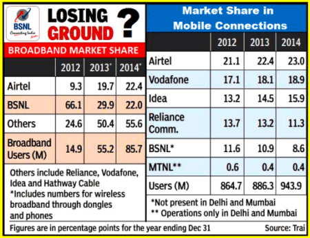 bsnl declining market share