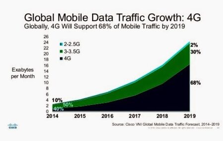 cisco data traffic growth 2014 2019