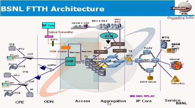 bsnl-fiber-broadband-ftth-architecture