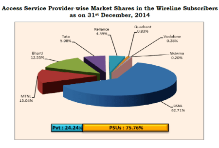 wireline market share