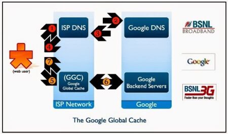 bsnl google global cache