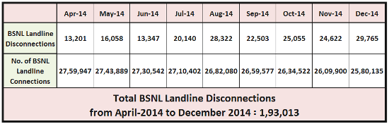 bsnl-landline-closure-april-14-dec-14