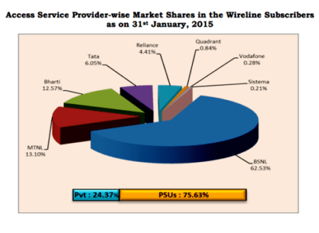 wired market share january 2015