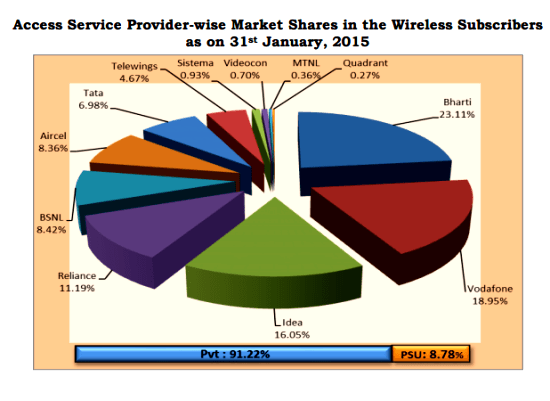 wireless-telephone-market-share-january-2015