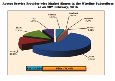 landline market share feb 2015