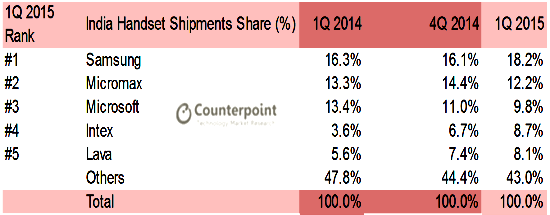 couter-point-technology-market-research-q1-2015-indian-market