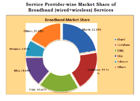 wired wireless broadband market share march 2015