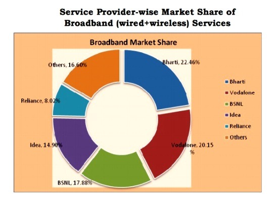trai-report-april-2015-bsnl-best-landline-service-provider-with-highest-market-share-2