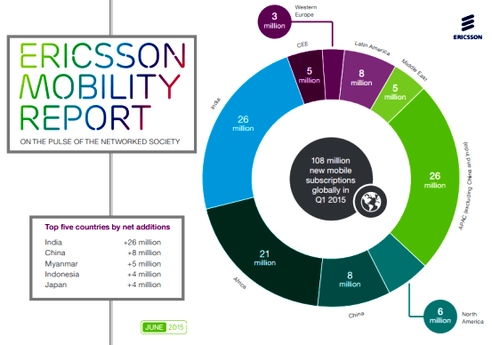 India-fastest-mobile-subscriber-growth-in-world-Ericsson-mobility-report-june-2015