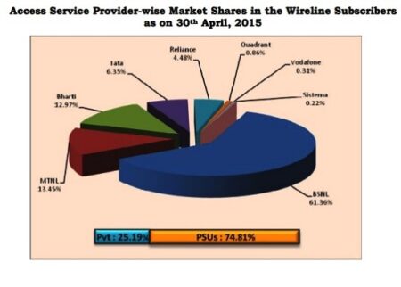 landline market share april 2015