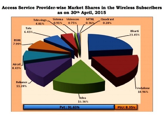 trai-report-april-2015-bsnl-best-landline-service-provider-with-highest-market-share-1