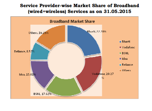 trai-report-broadband-wired-wireline-market-share-may-2015