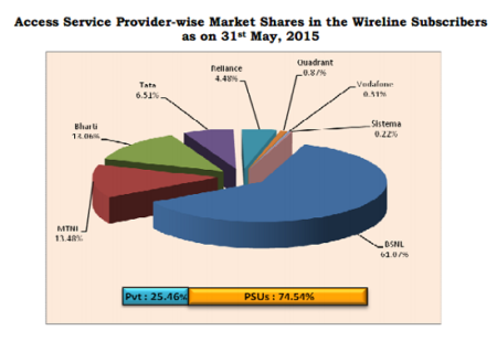 bsnl wireline market share may 2015