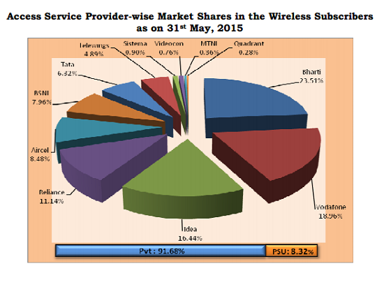 trai-report-service-providers-wise-market-share-may-2015