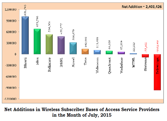 TRAI Report Card July 2015: BSNL @ its Best, positioned itself within the Top Five Operators in the Net Addition of Wireless Subscribers