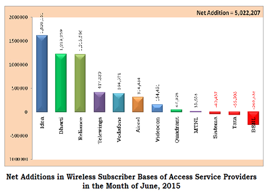 TRAI Report Card July 2015: BSNL @ its Best, positioned itself within the Top Five Operators in the Net Addition of Wireless Subscribers-2