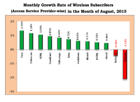 trai report august 2015 monthly growth rate wireless subscribers