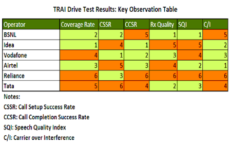 trai drive test results mobile operators quality of service