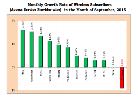 trai report sep 2015 wireless monthly growth rate