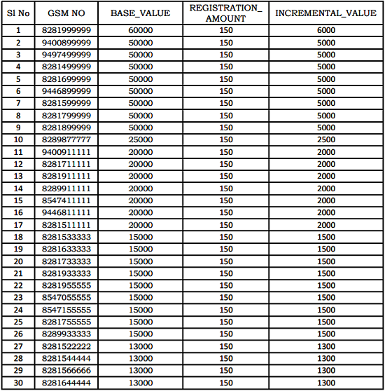 BSNL Kerala Circle E-Auction of Fancy / Vanity Mobile Numbers : January 2016 (from 16-01-2016 to 22-01-2016)-1
