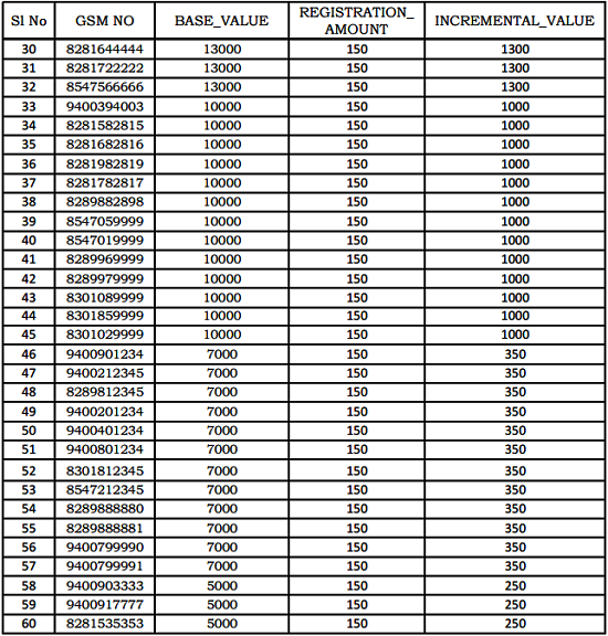 BSNL Kerala Circle E-Auction of Fancy / Vanity Mobile Numbers : January 2016 (from 16-01-2016 to 22-01-2016)-2