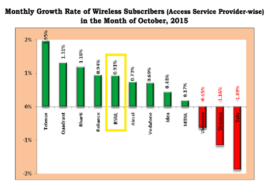 TRAI Report Card October 2015: 'BSNL in the Top Five' in monthly growth rate and net addition of wireless subscribers