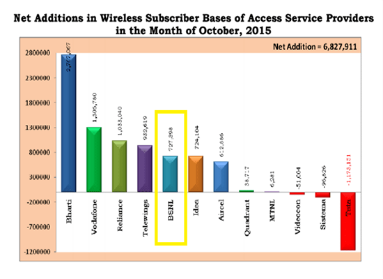 TRAI Report Card October 2015: 'BSNL in the Top Five' in monthly growth rate and net addition of wireless subscribers-1
