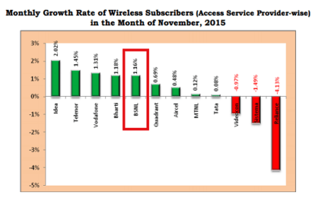 wireless subscriber growth rate november 2015