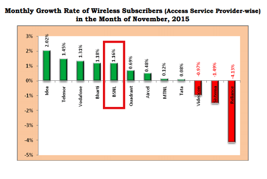 TRAI Report Card Noveber 2015: BSNL market share increased, added 9.3 lakhs of new customers with monthly growth of 1.16%