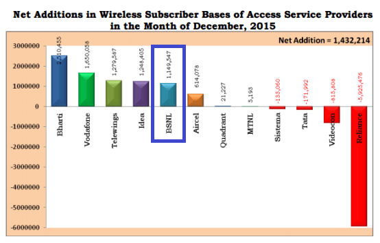 TRAI Report Card December 2015: BSNL achieved an accelerated monthly growth rate of 1.41% beating Airtel, Vodafone & Idea