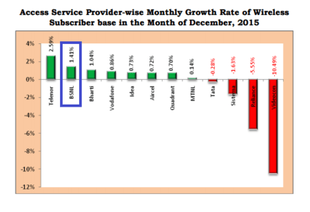 trai report wireless monthly growth rate December 2015