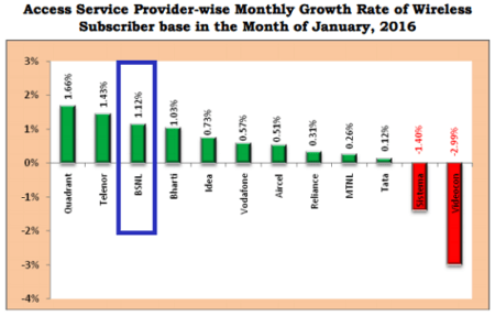 trai report january 2016 monthly growth rate