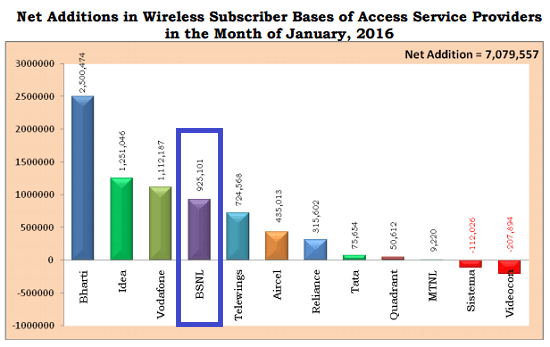 TRAI Report Card January 2016: BSNL Market Share increased with top three position in monthly growth rate - beating Airtel, Vodafone & Idea