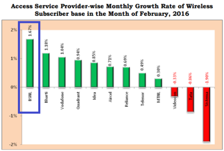 trai report february 2016 wireless gowth rate