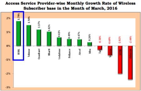 trai report march 2016 monthly growth rate increased