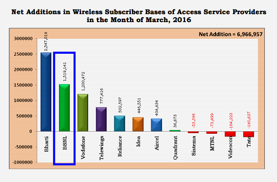 TRAI Report Card March 2016: BSNL activated 15 lakh new mobile connections and tops in monthly growth rate beating Airtel, Vodafone and Idea