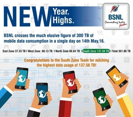 bsnl mobile data consumption crossed 300TB