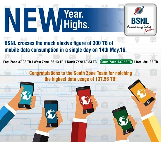 BSNL crossed the much elusive figure of 300 TB Mobile Data consumption in a single day on 14th May 2016