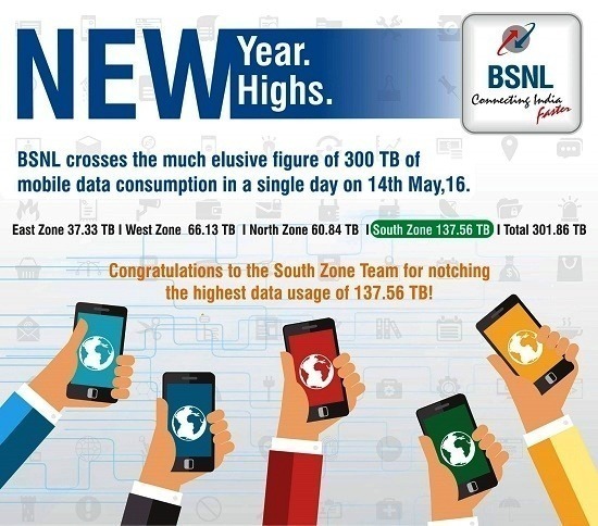 BSNL crossed the much elusive figure of 300 TB Mobile Data consumption in a single day on 14th May 2016