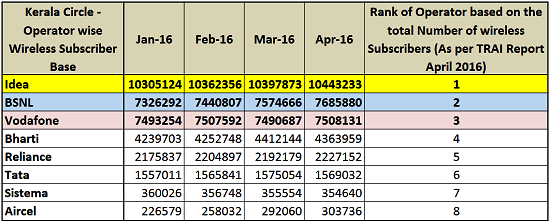 BSNL became the Second largest Mobile Operator in Kerala pushing Vodafone to third position