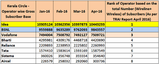 BSNL became the Second largest Mobile Operator in Kerala pushing Vodafone to third position