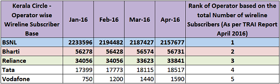 BSNL became the Second largest Mobile Operator in Kerala pushing Vodafone to third position