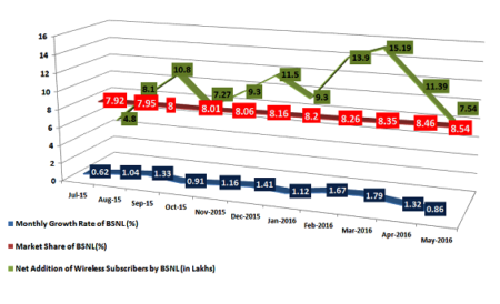 bsnl wireless subscriber addition performance graph