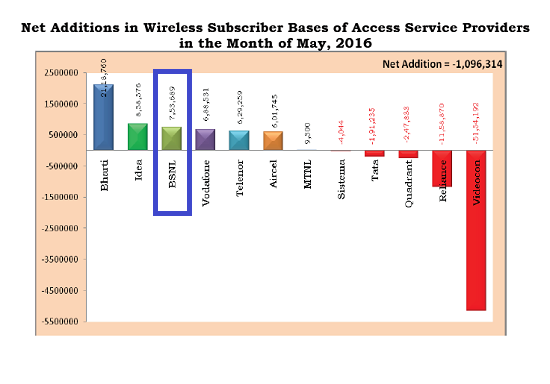 TRAI Report Card May 2016: BSNL beats all major private operators in monthly growth rate of wireless subscribers