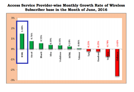 bsnl growth rate June 2016