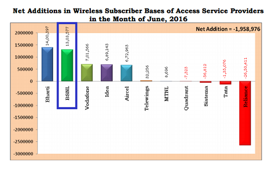 TRAI Report Card June 2016: BSNL does it again, beats all major private operators in monthly growth rate and net addition of new customers