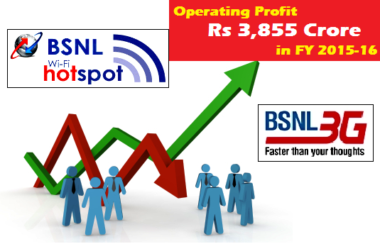 BSNL recorded an operating profit of Rs 3,855 Crore in FY 2015-16, six fold jump as compared to the previous fiscal