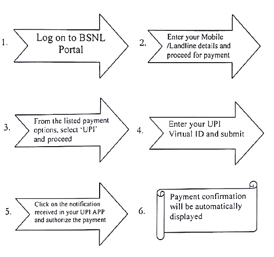 BSNL launched UPI based payment for mobile, landline and broadband customers