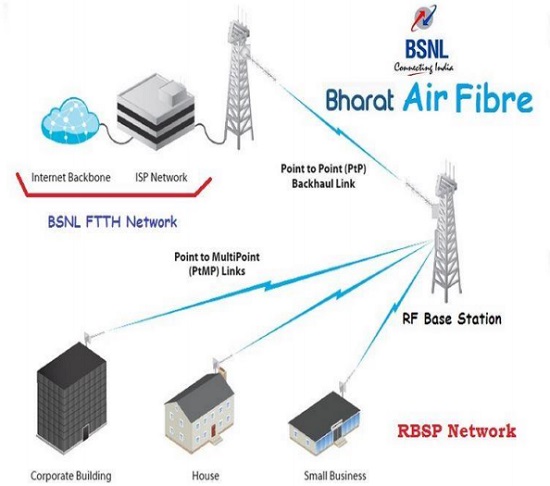 Bharat Air Fibre Connectivity Diagram