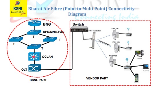 Bharat Air Fibre (Point to Multi Point) Connectivity Diagram 